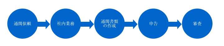 輸入フロー